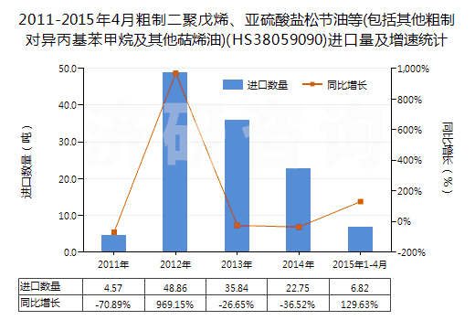 2011-2015年4月粗制二聚戊烯、亞硫酸鹽松節(jié)油等(包括其他粗制對(duì)異丙基苯甲烷及其他萜烯油)(HS38059090)進(jìn)口量及增速統(tǒng)計(jì)